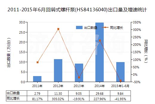 2011-2015年6月回轉(zhuǎn)式螺桿泵(HS84136040)出口量及增速統(tǒng)計(jì)